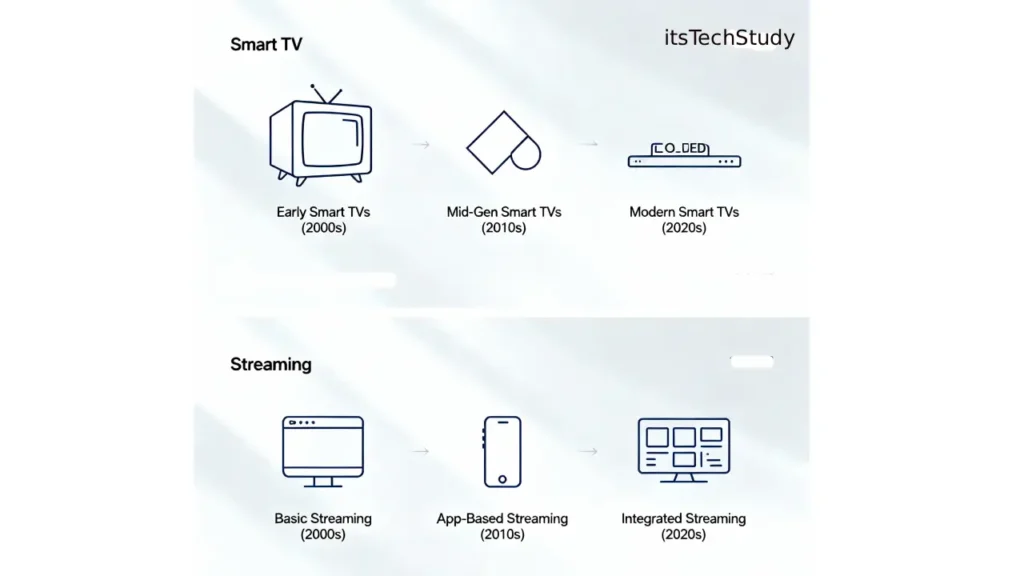 Modern Smart TV setup with streaming apps on screen showcasing AI and 8K technology in a futuristic living room.