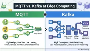 MQTT vs Kafka at Edge: The Practical Guide Beginners Need